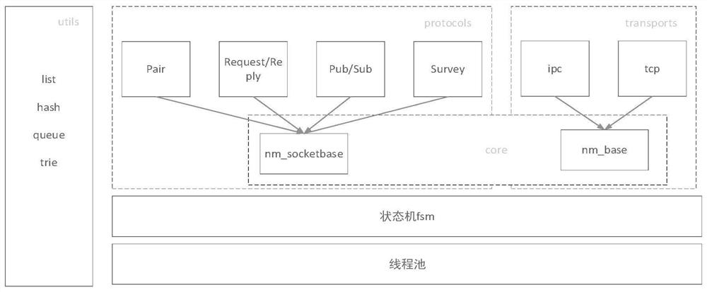 Message distribution mechanism based on large-scale communication system