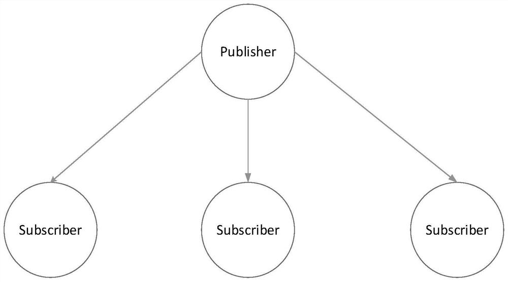 Message distribution mechanism based on large-scale communication system