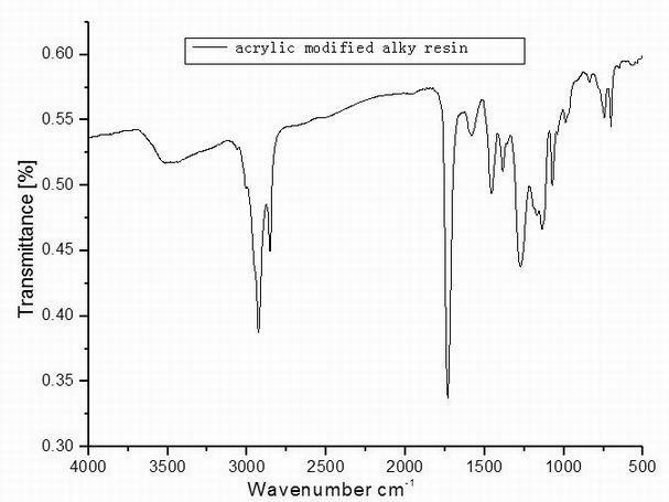 Waterborne acrylic alkyd resin and preparation method and application thereof