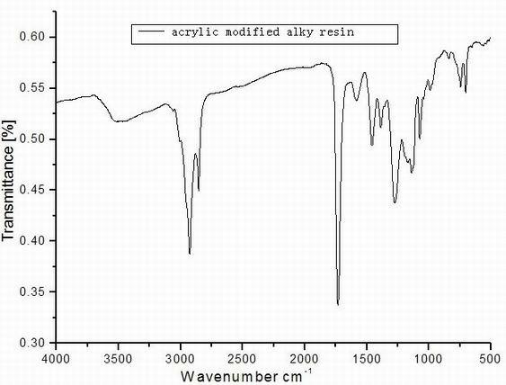 Waterborne acrylic alkyd resin and preparation method and application thereof