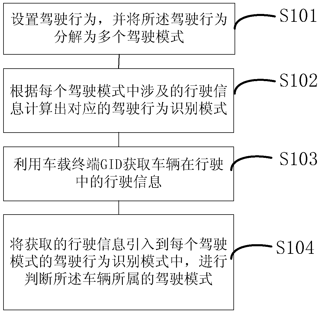 Driving behavior recognition method based on intelligent vehicle terminal