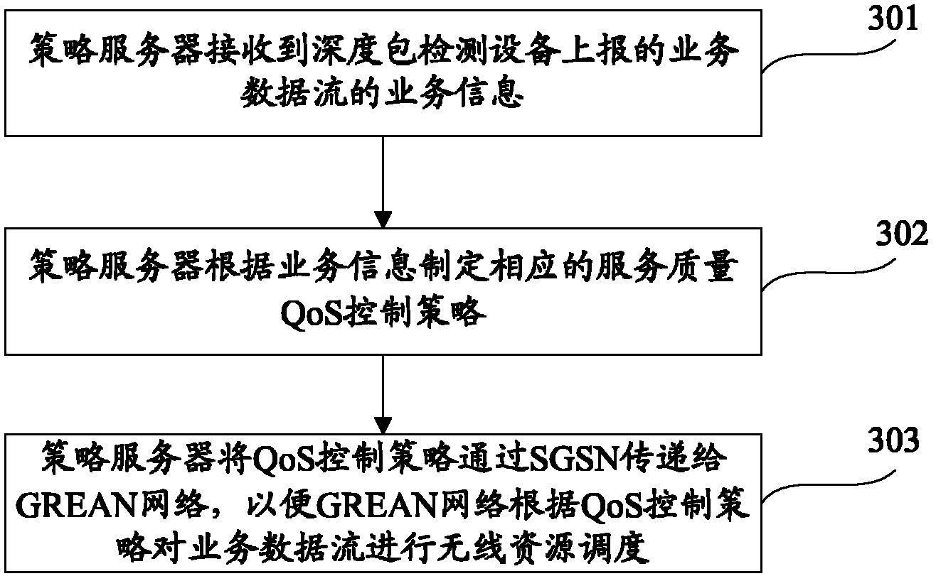 Method, device and system for service resource scheduling