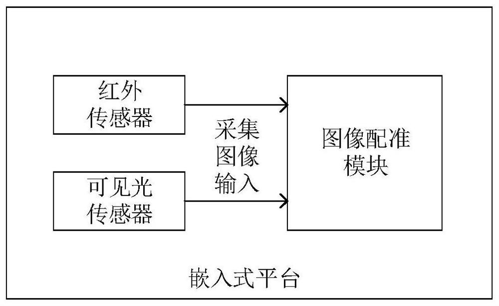 Infrared and visible light image registration method and system and storage medium