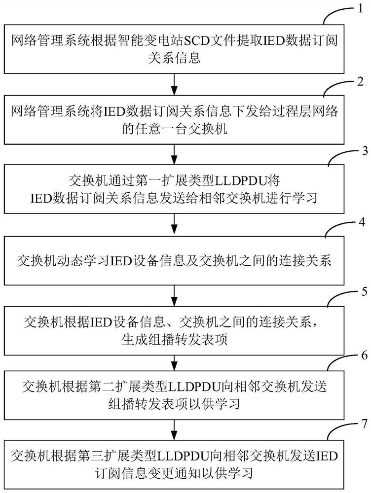 Method for publishing service subscription relationship of intelligent substation based on LLDP