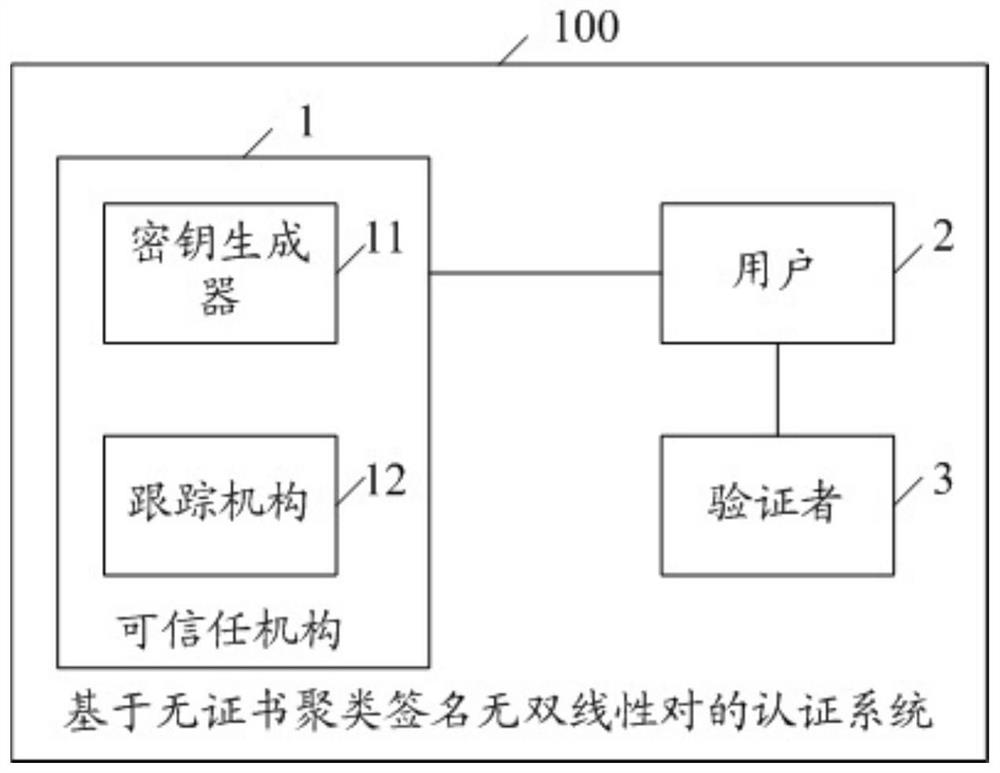 Authentication method and system based on certificateless clustering signatures and without bilinear pairs