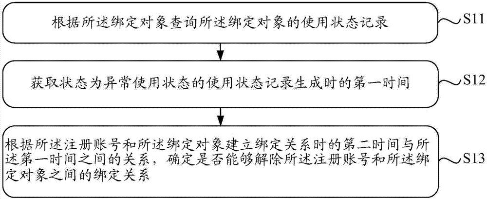 Unbinding method and device and binding method and device