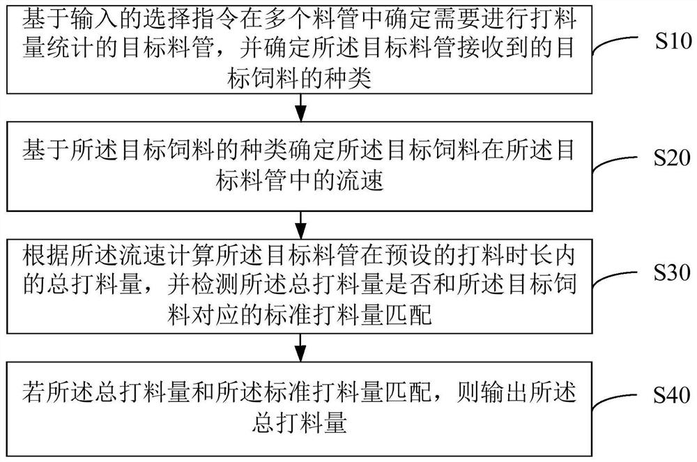 Blanking amount statistical method, device and equipment and computer readable storage medium