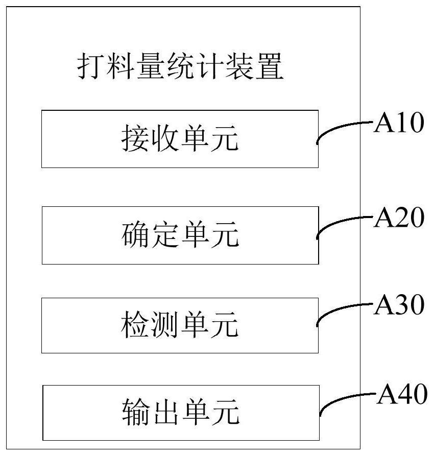 Blanking amount statistical method, device and equipment and computer readable storage medium