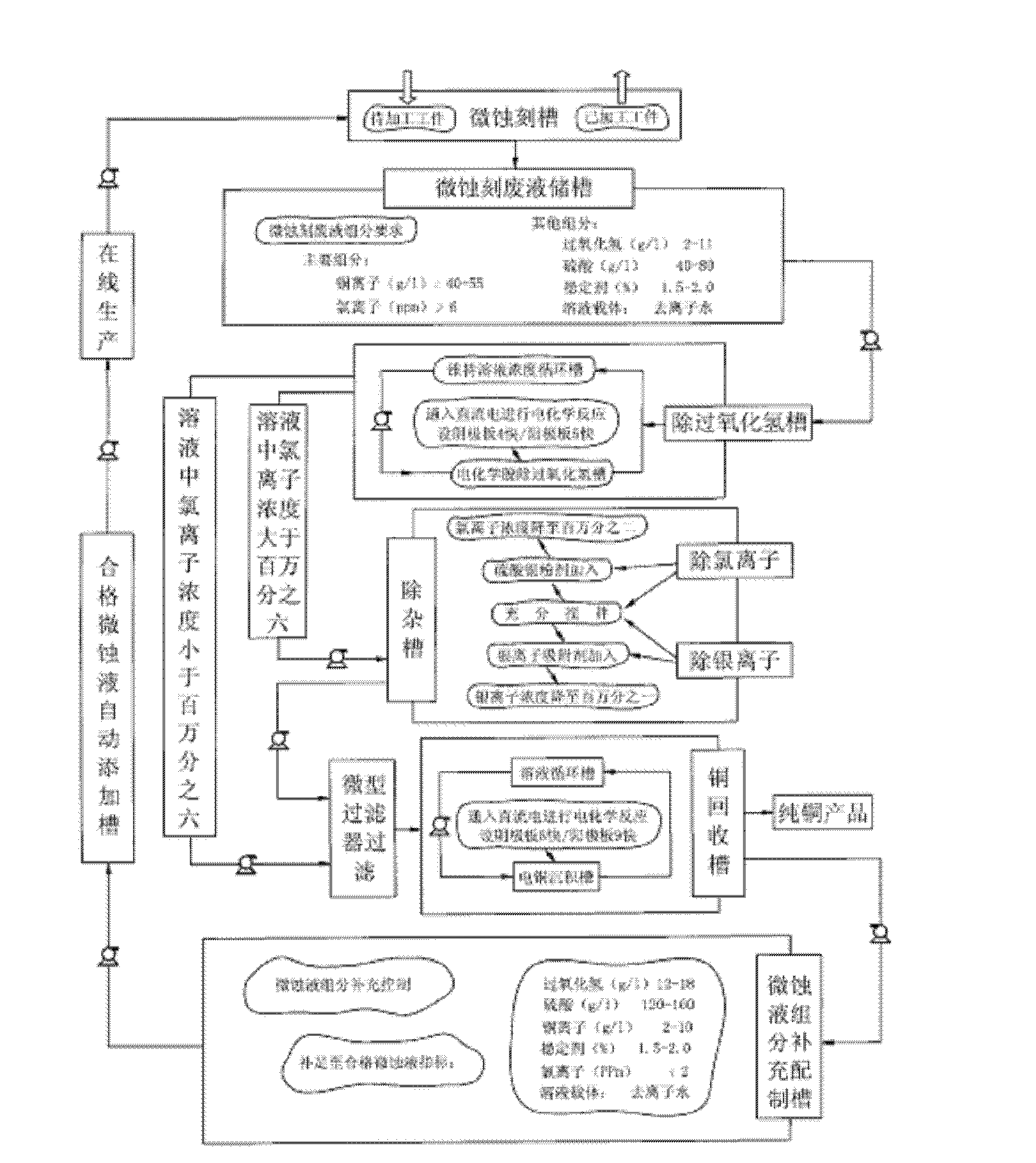 Process for recycling circuit board micro-etching waste liquid