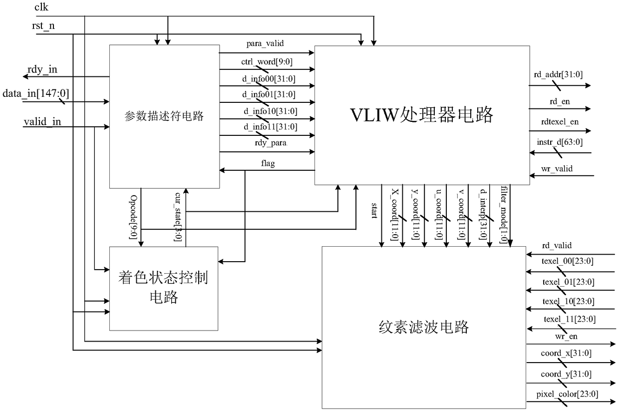 A unified architecture rendering shader based on dual-emitter VLIW