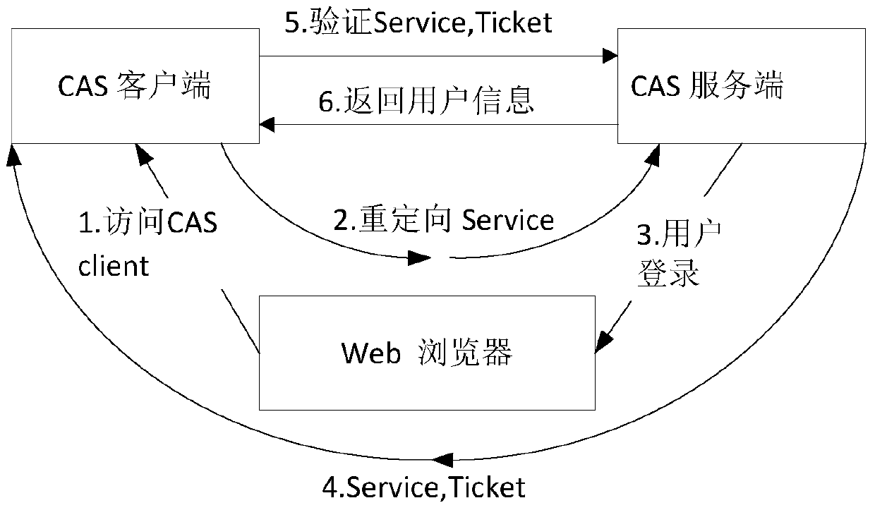 A single sign-on method and system thereof