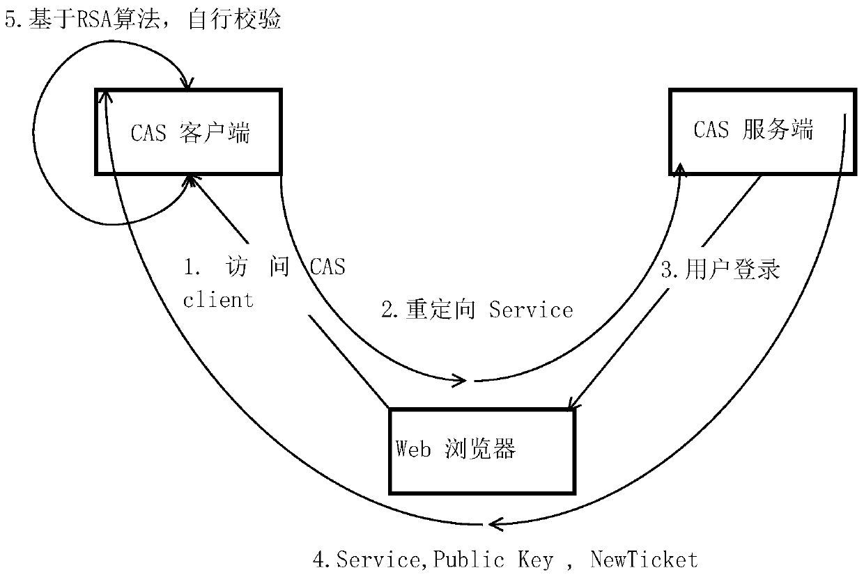 A single sign-on method and system thereof