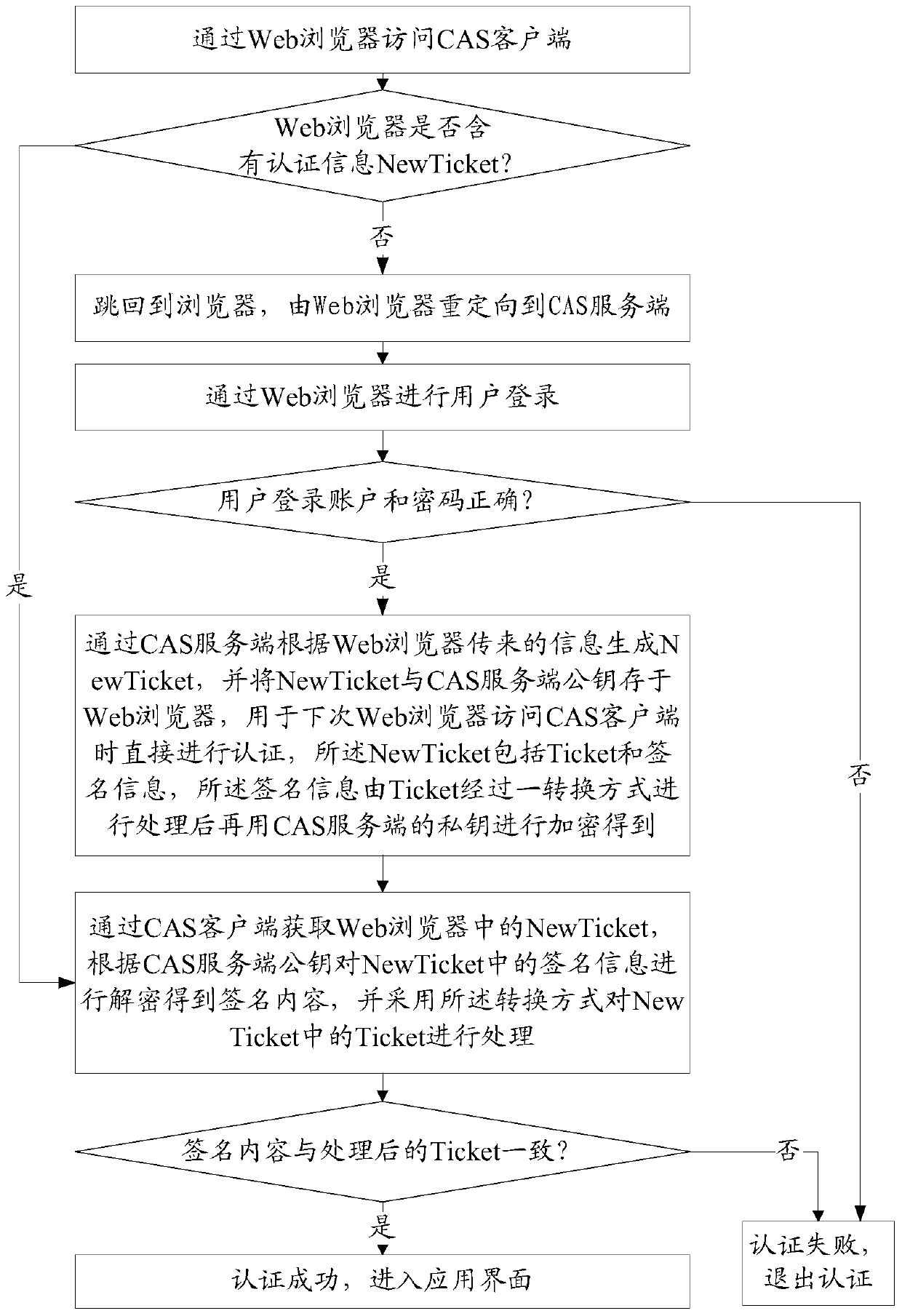 A single sign-on method and system thereof