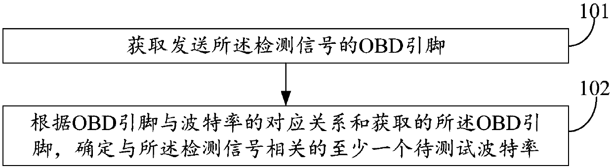 Baud rate acquiring method and device