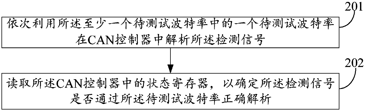 Baud rate acquiring method and device