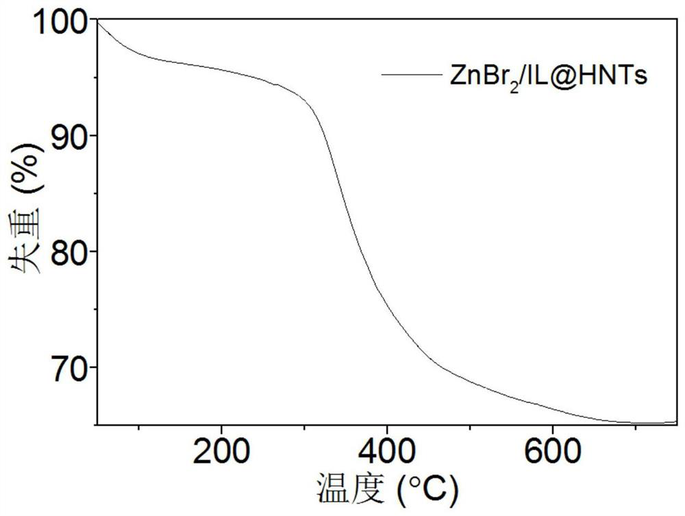 Interfacial ionic liquid supported catalyst for synthesizing cyclic carbonate from carbon dioxide