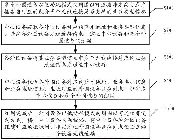 A method and system for networking and interconnection based on low-power bluetooth piconet