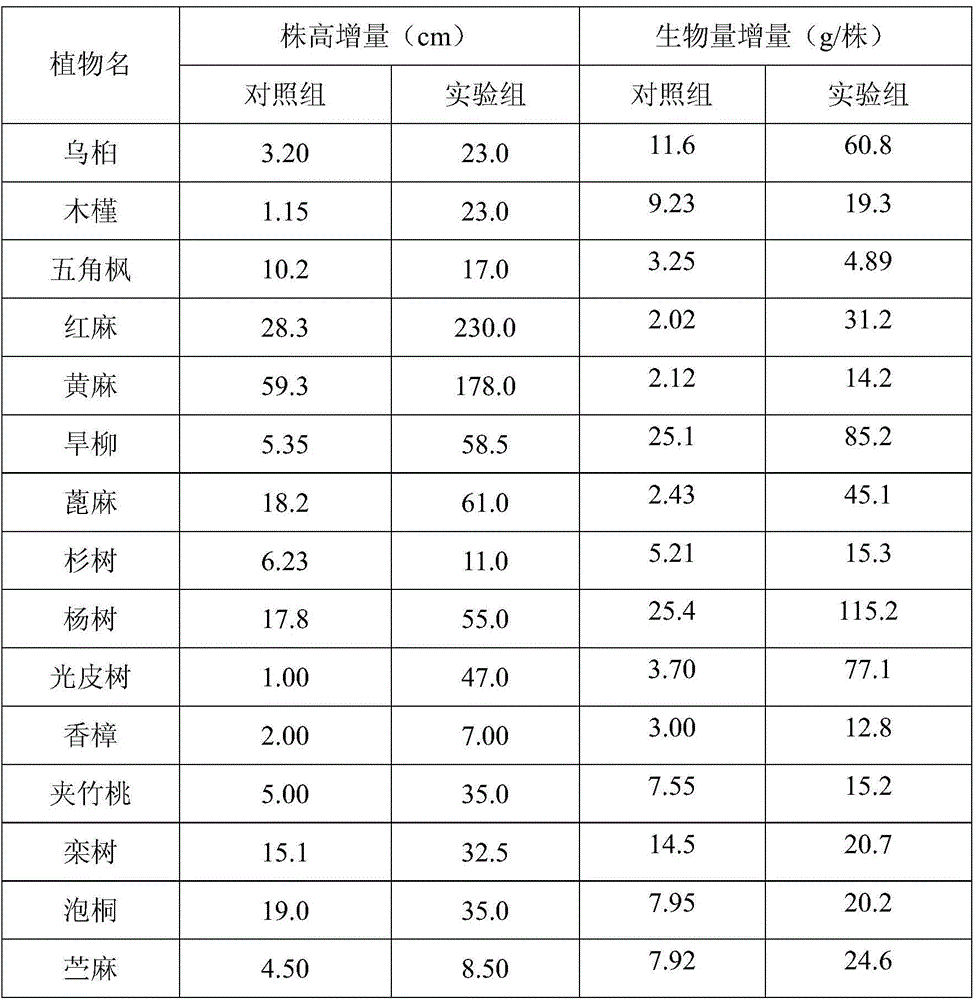 Organic bacterial fertilizer for remediation of manganese ore polluted soil and preparation method thereof