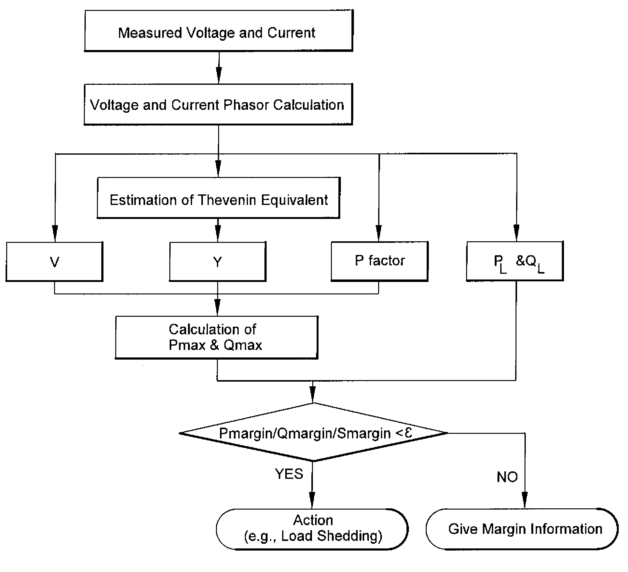 Method for voltage instability load shedding using local measurements