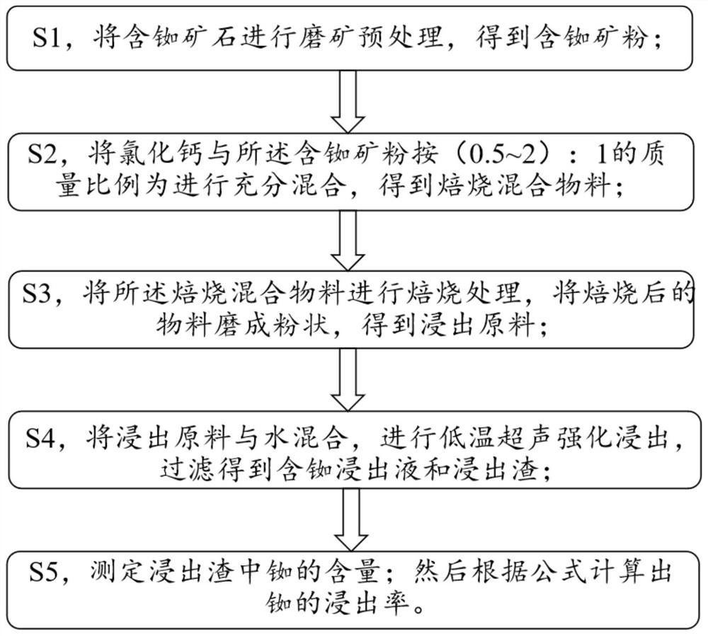 Method for extracting rubidium from rubidium-containing ore through ultrasonic strengthening