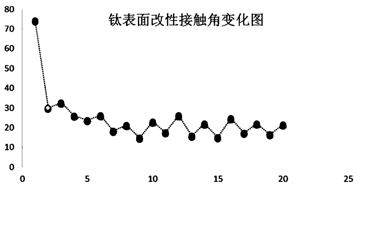 Construction method of drug sustained release system on medical titanium alloy implant surface