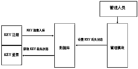 A method to prevent loss of identity authentication key