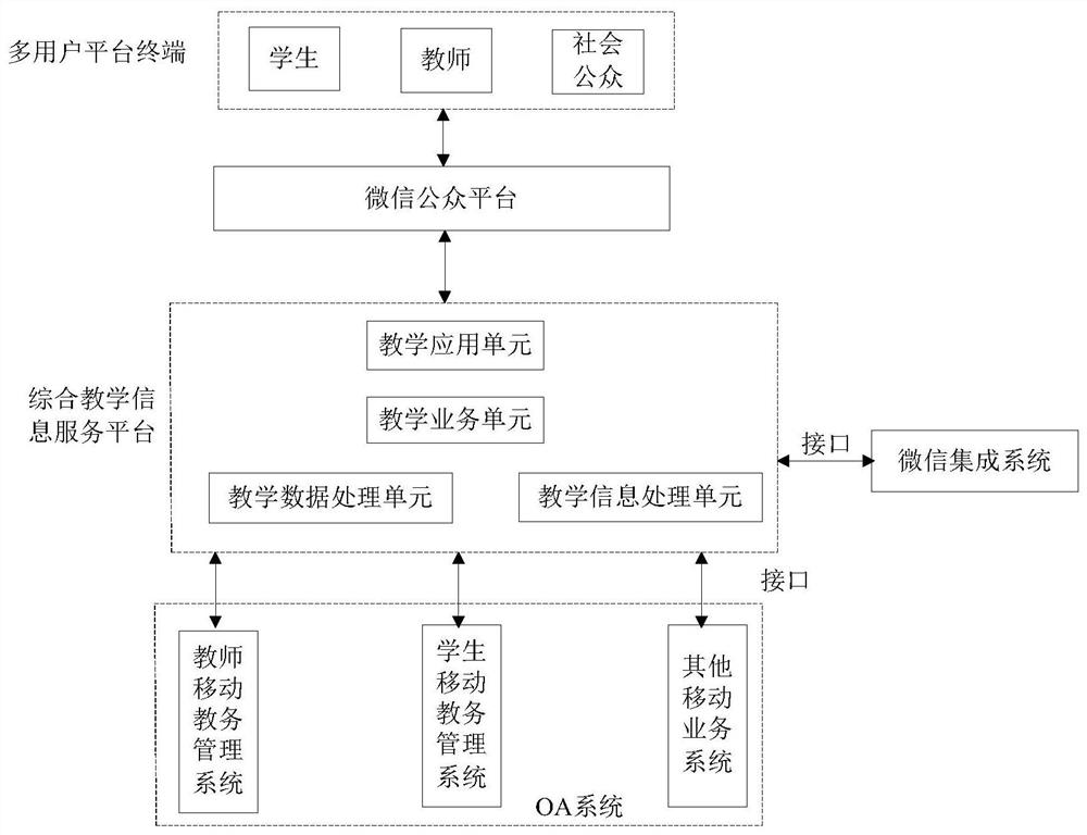 Teaching information platform based on WeChat platform