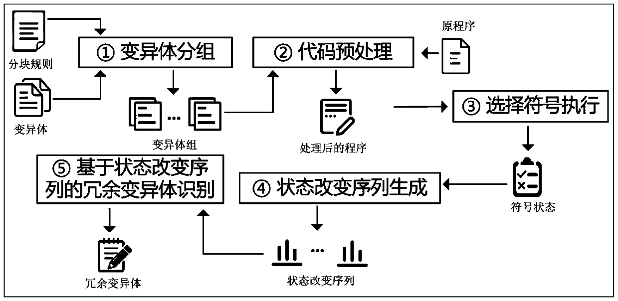 A redundant variant identification method and identification device