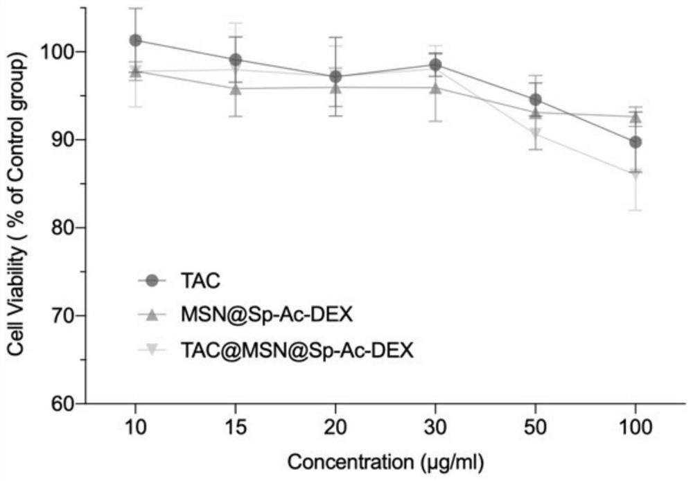 Novel nano sustained-release drug-loaded material for inhibiting antibody-mediated rejection reaction in targeted immune hair growth center, preparation method and application of novel nano sustained-release drug-loaded material