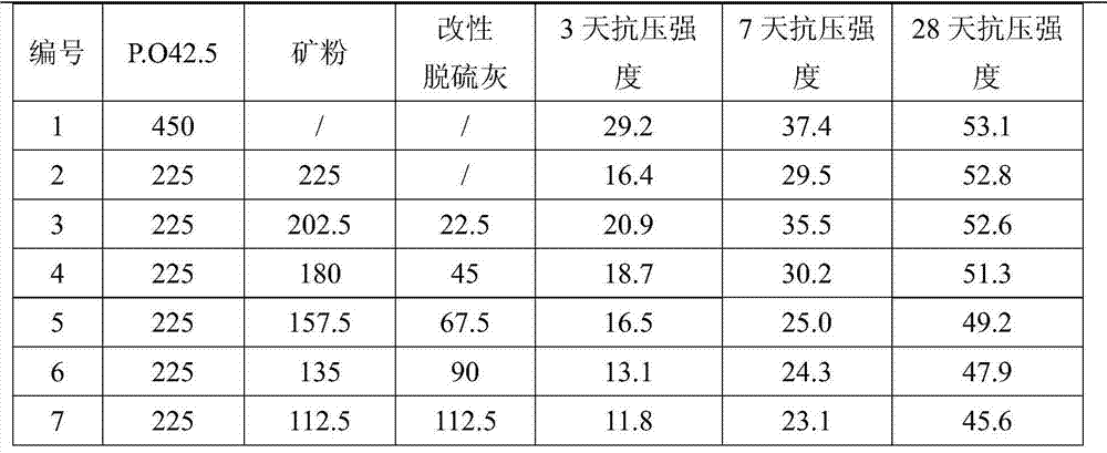 Modified desulfurization ash for cement and concrete and preparation method thereof