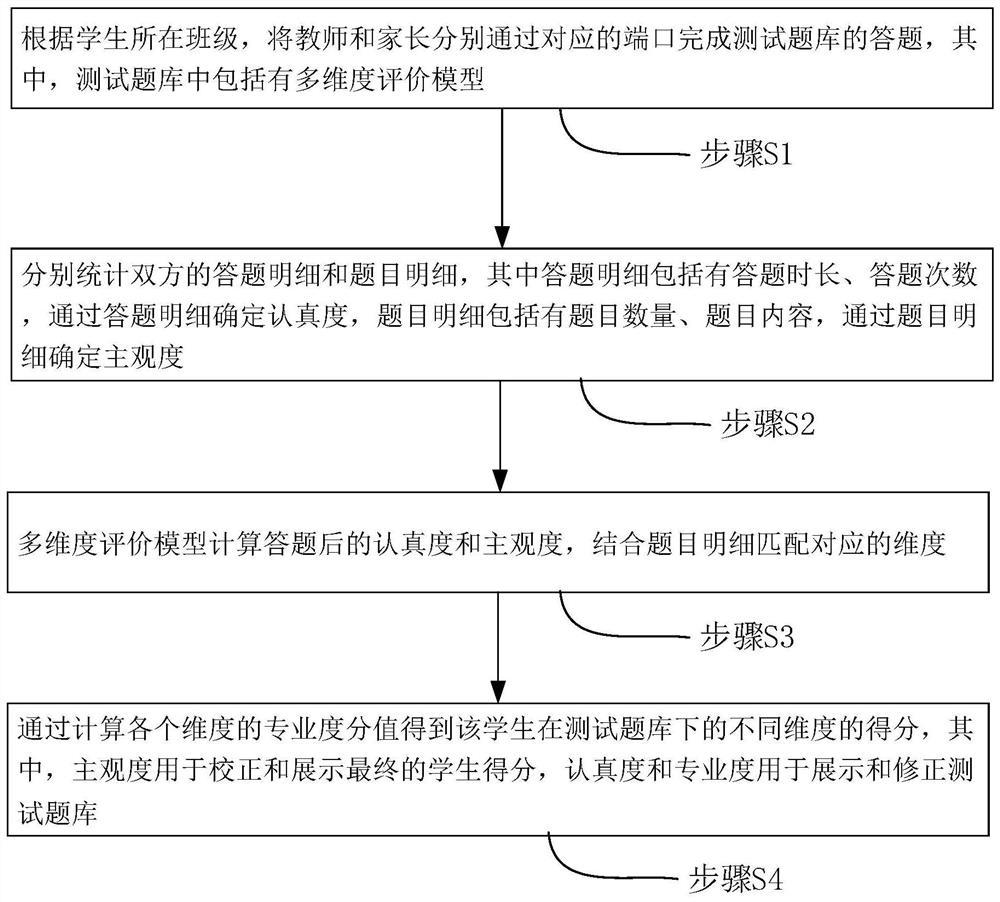 Question bank correction method applied to infant education