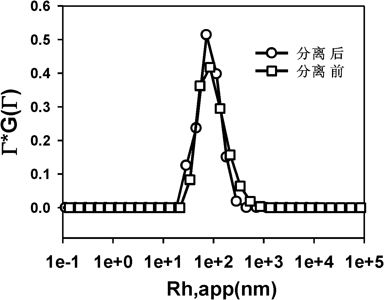 Separation and purification method for liposome containing encapsulated material