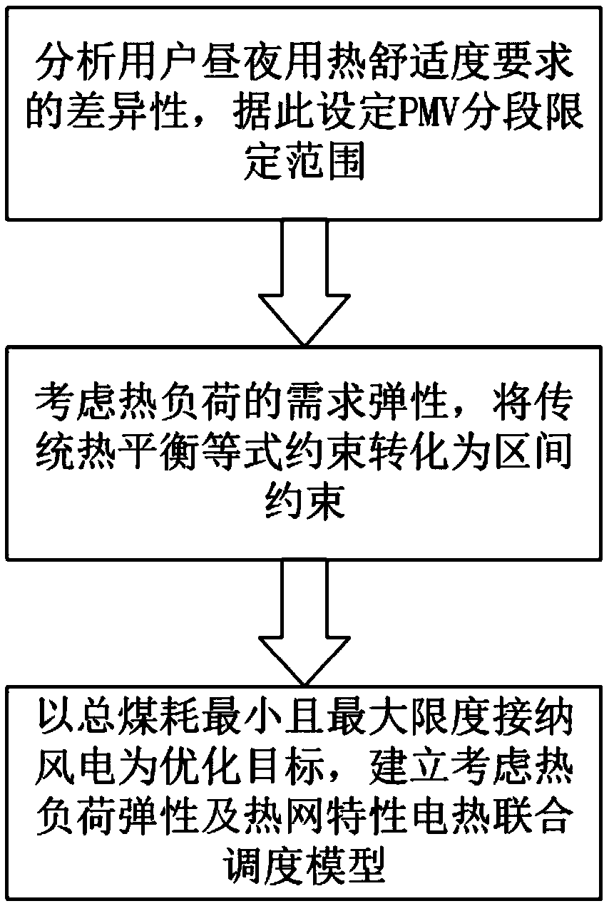 Electric heating combined dispatching model considering heat load elasticity and heat supply network characteristics for wind power consumption