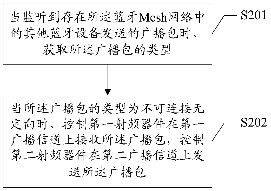 Bluetooth device, Bluetooth Mesh network information transmission method and readable storage medium