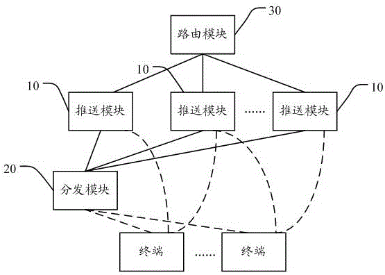 Distributed message push method and system