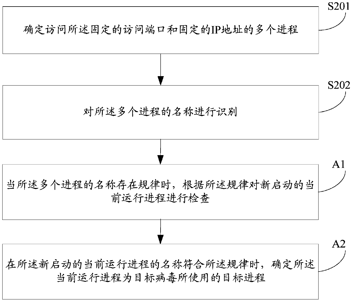 Process operation processing method and device