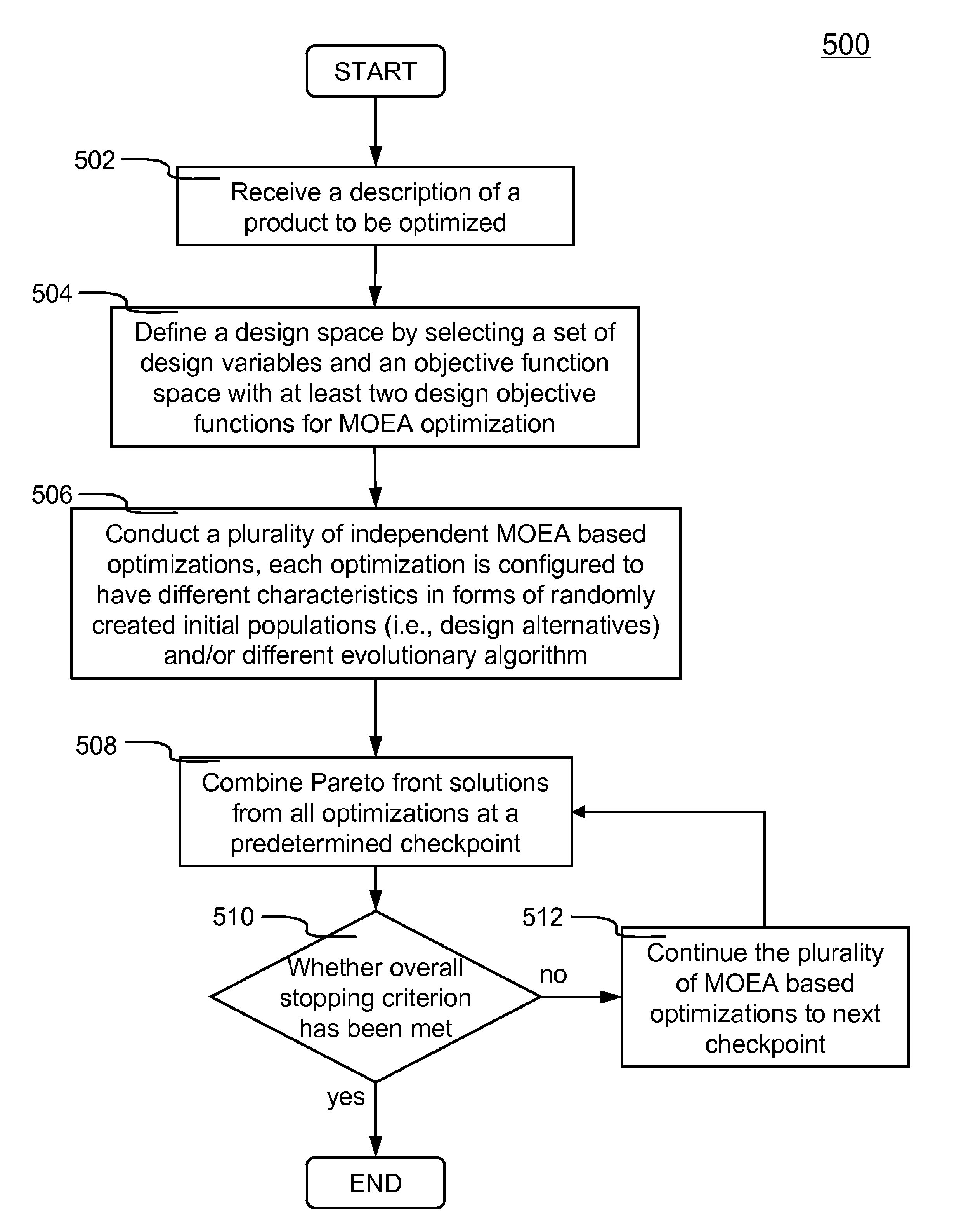 Multi-objective evolutionary algorithm based engineering design optimization