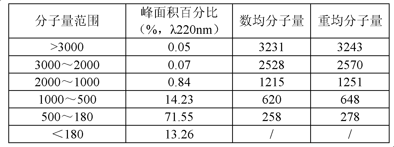 Method for preparing collagen oligopeptide