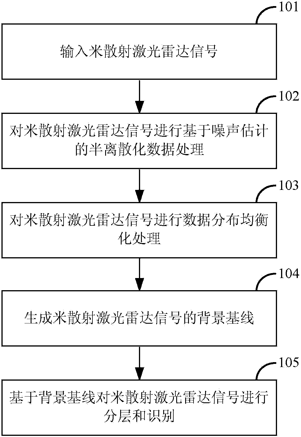 Method for recognizing cloud based on mie-scattering laser radar with equalized value distribution