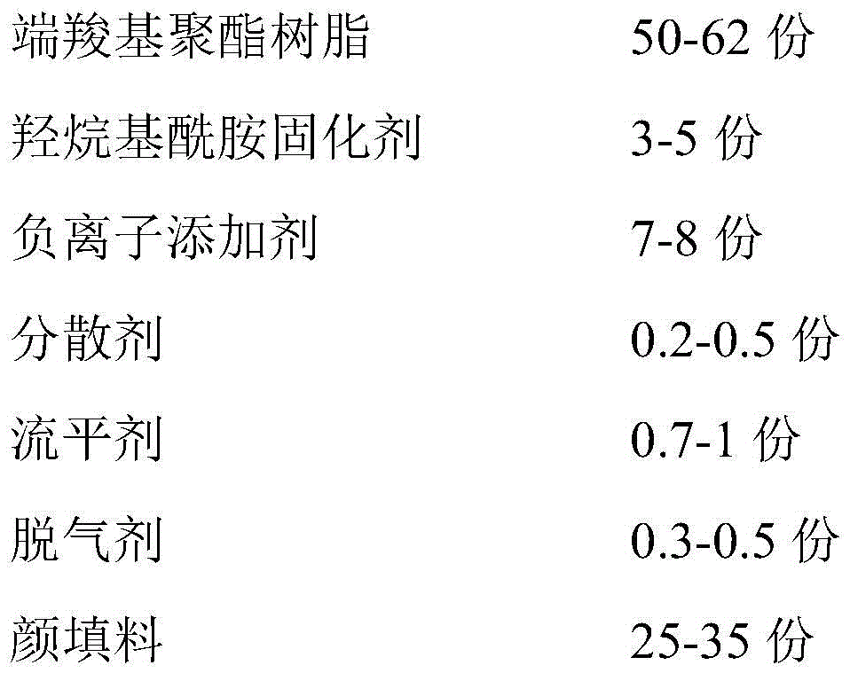 Park grade thermosetting negative ion powdery paint, preparation method and applications thereof