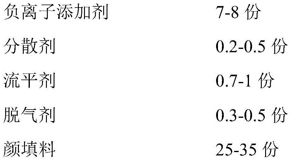 Park grade thermosetting negative ion powdery paint, preparation method and applications thereof