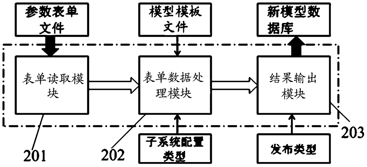 A method and system for tabular management and control of a multi-body model