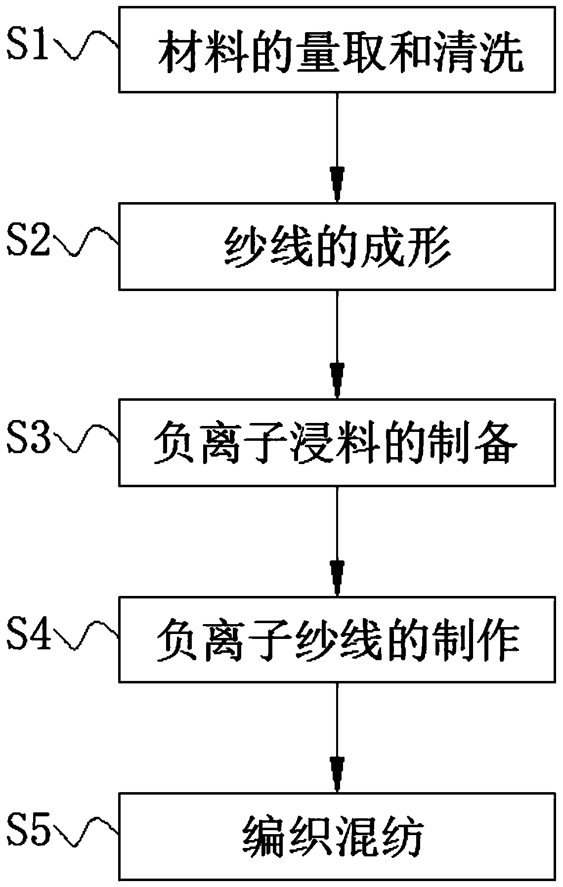 Preparation method of negative ion health-care fabric