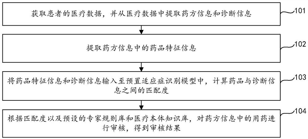 Prescription medication auditing method, device and equipment and storage medium