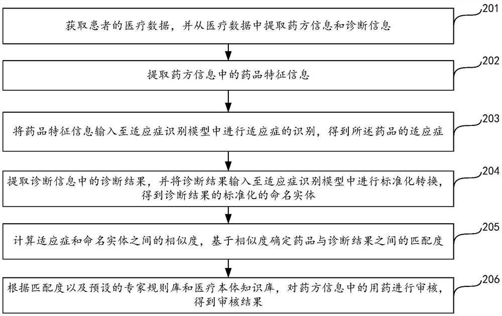 Prescription medication auditing method, device and equipment and storage medium