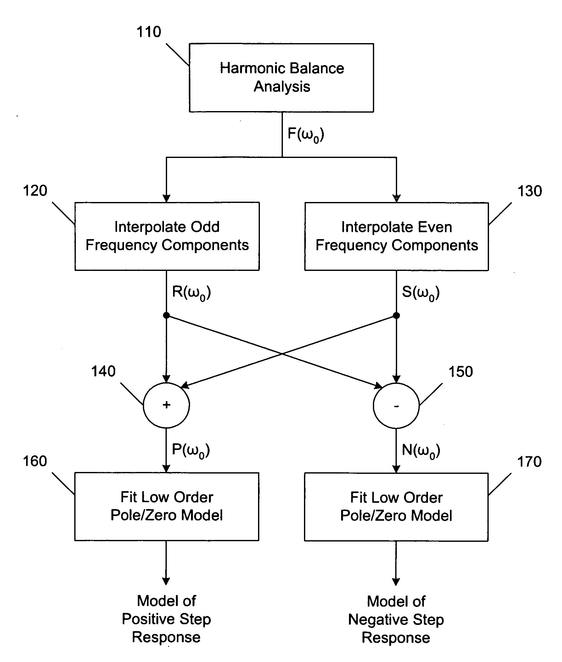 Modeling linear and non-linear system response to a pulse train