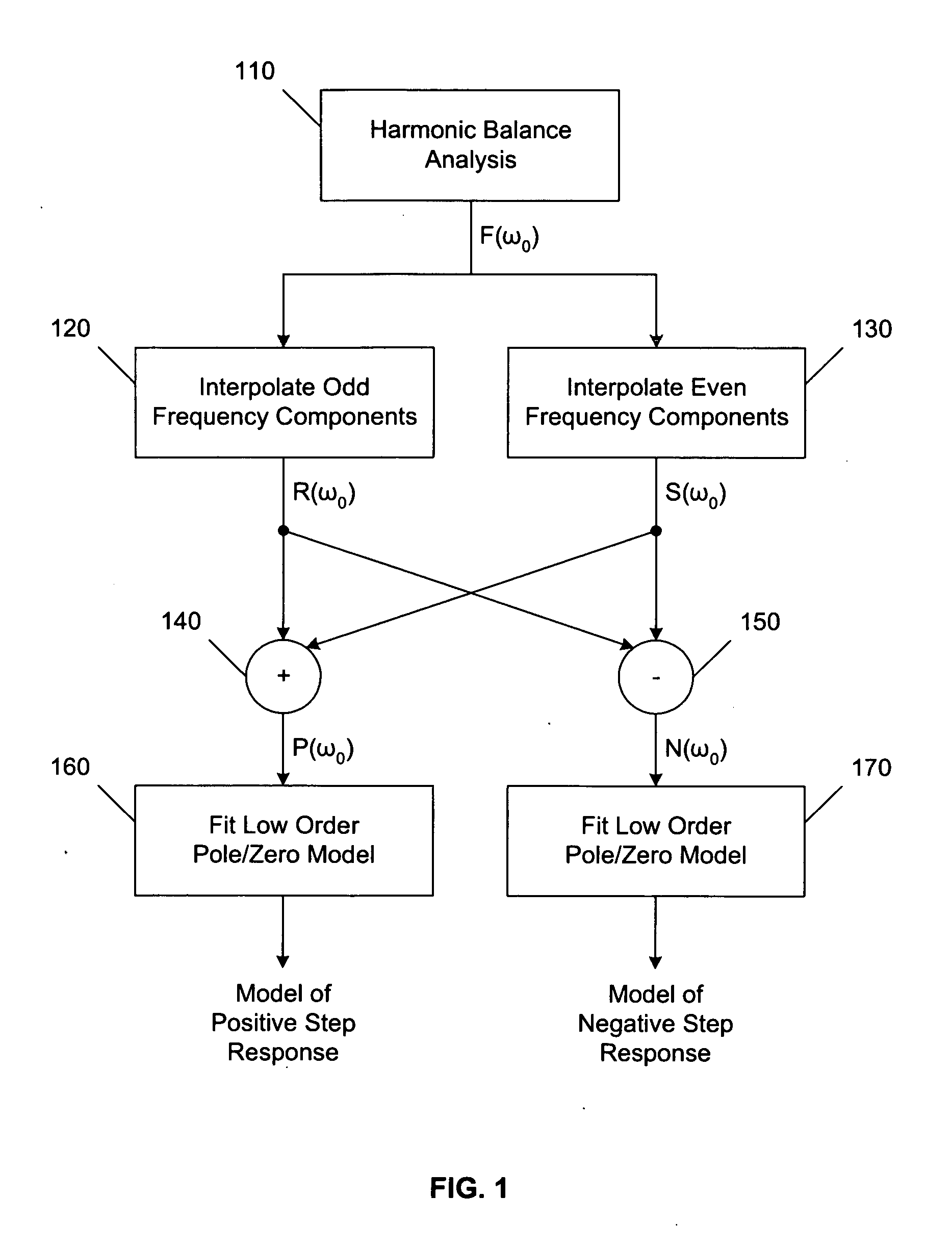 Modeling linear and non-linear system response to a pulse train