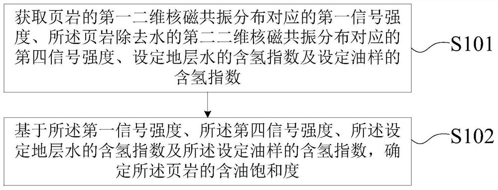 Shale oil saturation determination method and device, electronic equipment and storage medium