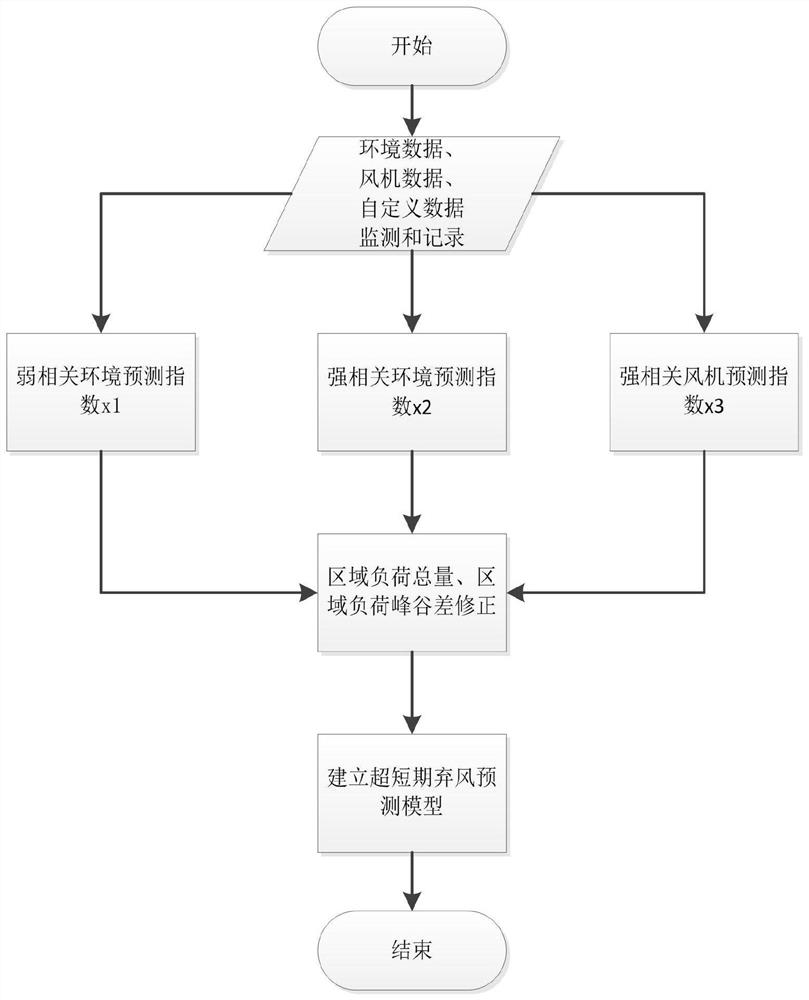 A wind curtailment reduction method based on ultra-short-term wind curtailment curve prediction