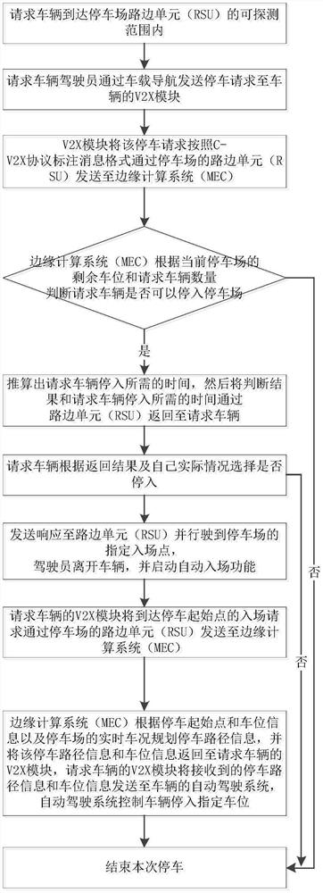 Unmanned intelligent parking method and system based on V2X technology